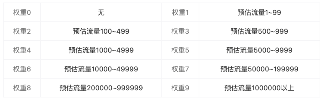 每天都在做優(yōu)化，你對(duì)SEO優(yōu)化權(quán)重的錯(cuò)誤認(rèn)知你知道嗎？